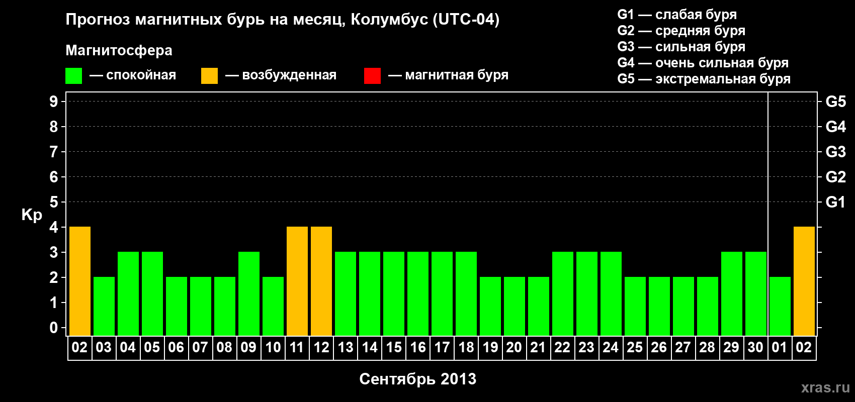 Прогноз максимального суточного геомагнитного индекса Kp на <b>1 месяц</b> (31 день) <b>с 02 сентября по 02 октября 2013 г</b>