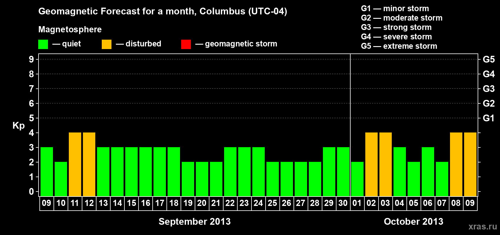 Forecast of the daily maximal value of geomagnetic index Kp for <b>1 month</b> (31 days) <b>from Sep 09, 2013 to Oct 09, 2013</b>