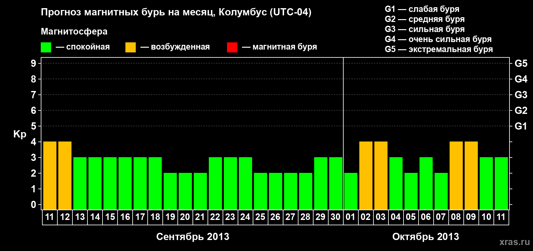 Прогноз максимального суточного геомагнитного индекса Kp на <b>1 месяц</b> (31 день) <b>с 11 сентября по 11 октября 2013 г</b>