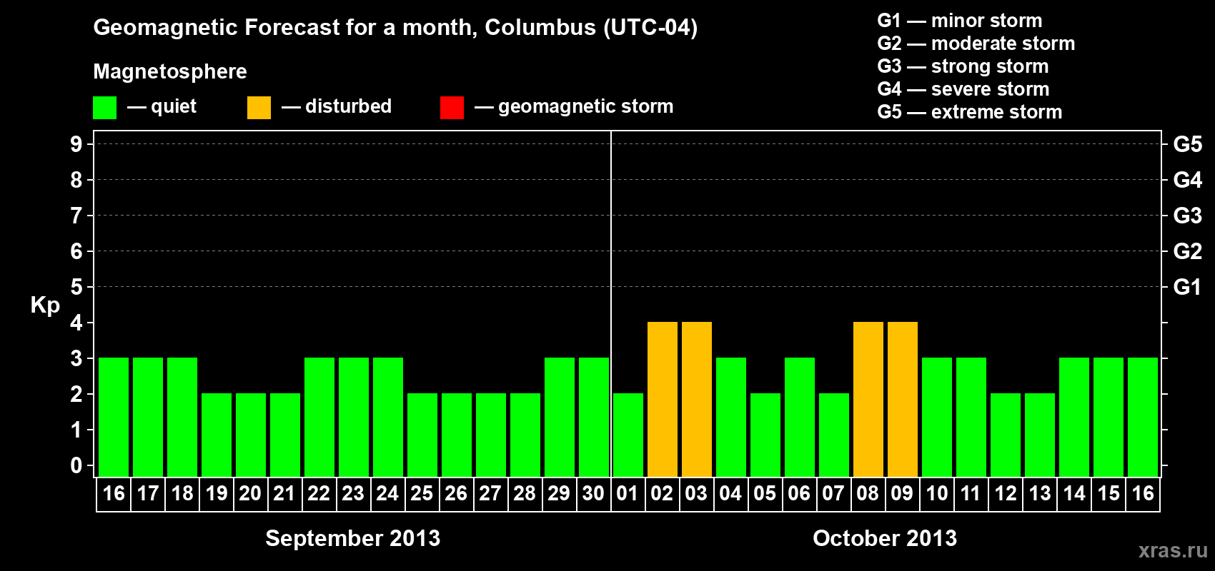 Forecast of the daily maximal value of geomagnetic index Kp for <b>1 month</b> (31 days) <b>from Sep 16, 2013 to Oct 16, 2013</b>