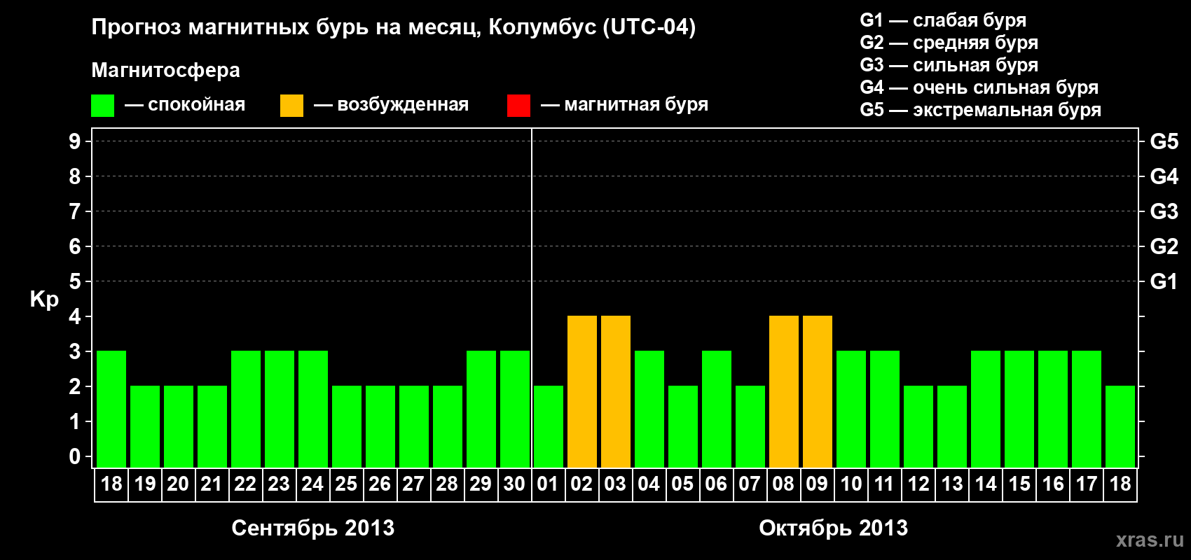 Прогноз максимального суточного геомагнитного индекса Kp на <b>1 месяц</b> (31 день) <b>с 18 сентября по 18 октября 2013 г</b>