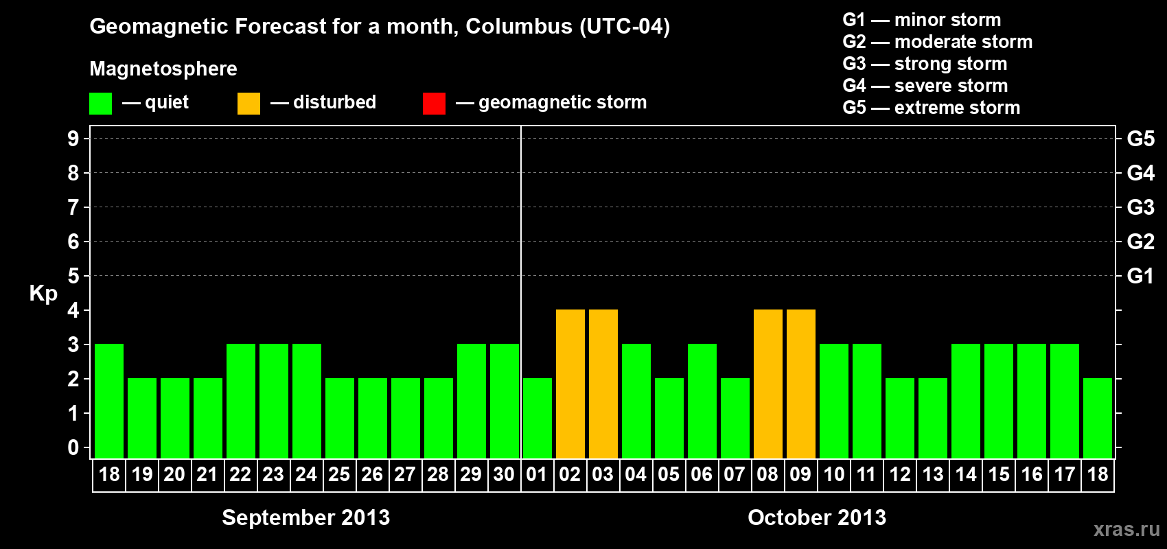 Forecast of the daily maximal value of geomagnetic index Kp for <b>1 month</b> (31 days) <b>from Sep 18, 2013 to Oct 18, 2013</b>
