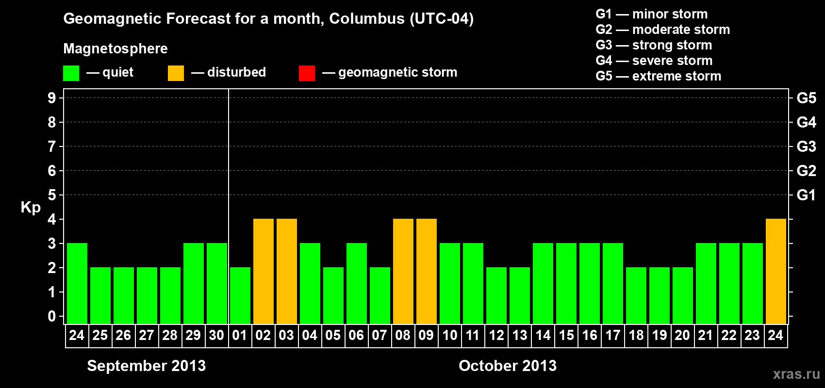 Forecast of the daily maximal value of geomagnetic index Kp for <b>1 month</b> (31 days) <b>from Sep 24, 2013 to Oct 24, 2013</b>
