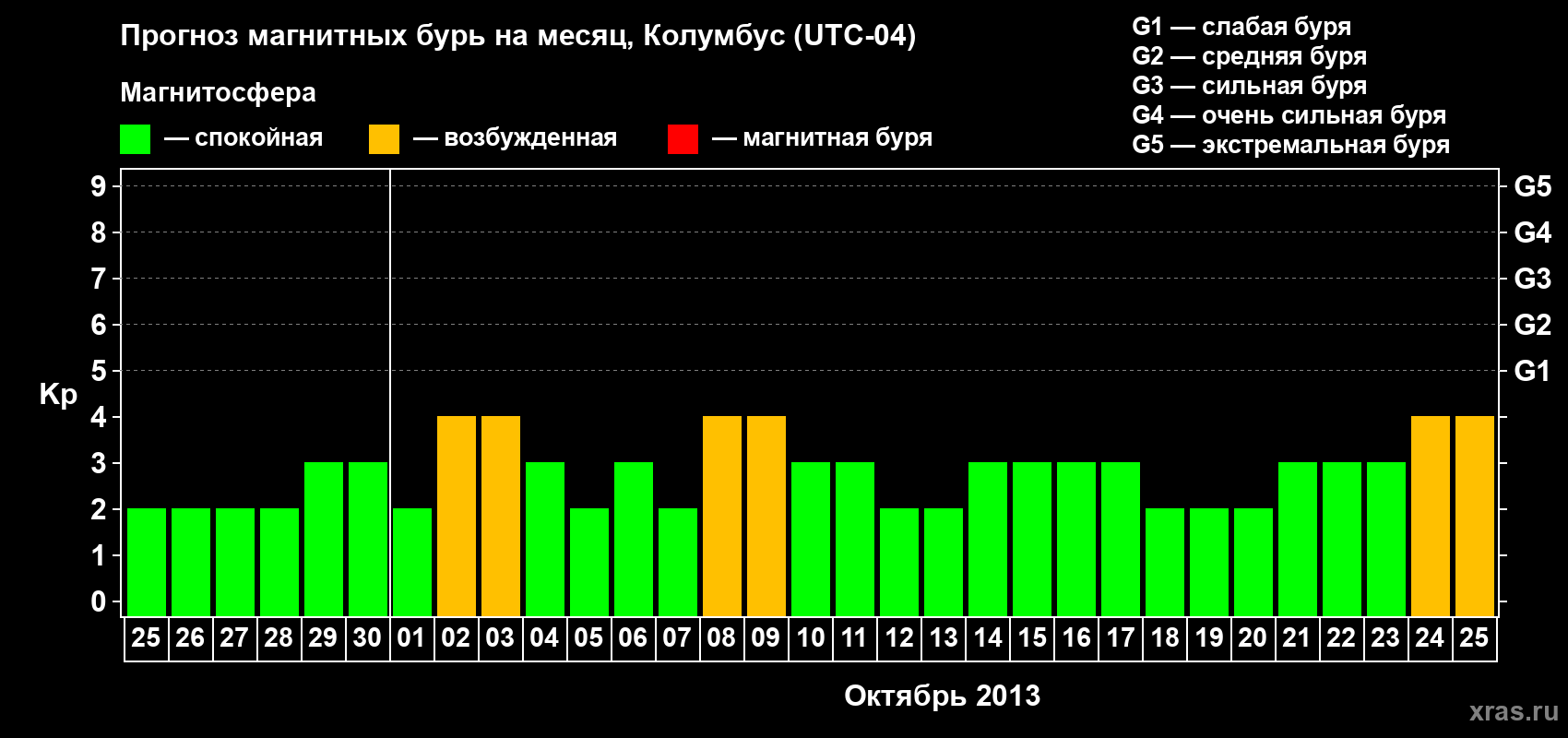 Прогноз максимального суточного геомагнитного индекса Kp на <b>1 месяц</b> (31 день) <b>с 25 сентября по 25 октября 2013 г</b>
