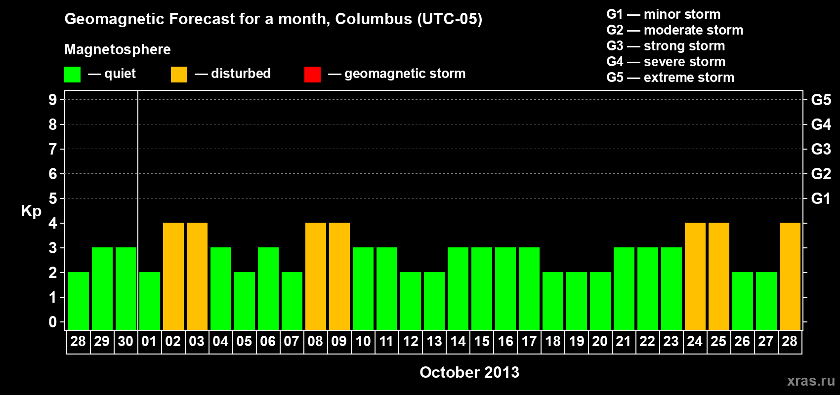 Forecast of the daily maximal value of geomagnetic index Kp for <b>1 month</b> (31 days) <b>from Sep 28, 2013 to Oct 28, 2013</b>