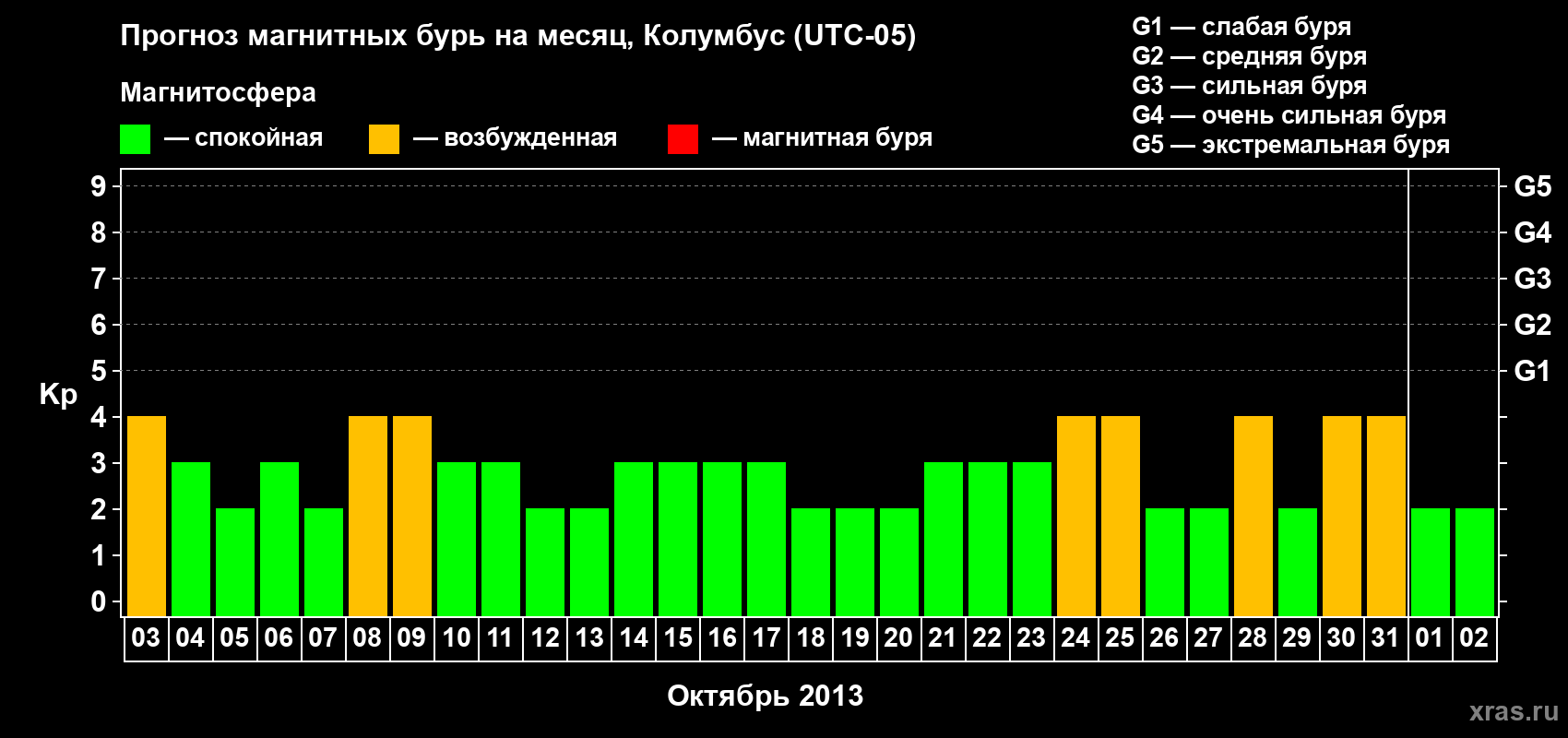 Прогноз максимального суточного геомагнитного индекса Kp на <b>1 месяц</b> (31 день) <b>с 03 октября по 02 ноября 2013 г</b>