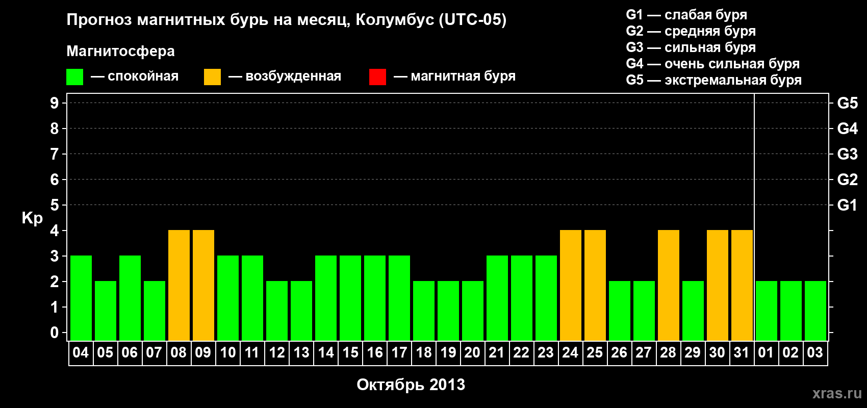 Прогноз максимального суточного геомагнитного индекса Kp на <b>1 месяц</b> (31 день) <b>с 04 октября по 03 ноября 2013 г</b>