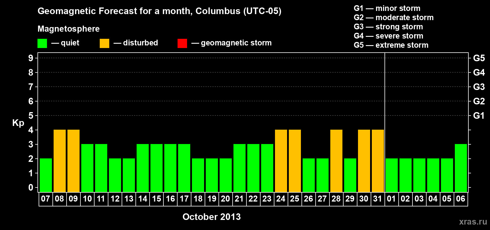 Forecast of the daily maximal value of geomagnetic index Kp for <b>1 month</b> (31 days) <b>from Oct 07, 2013 to Nov 06, 2013</b>