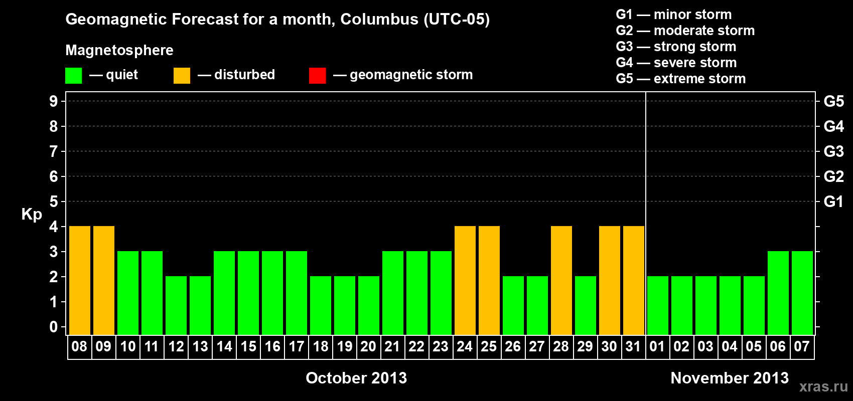 Forecast of the daily maximal value of geomagnetic index Kp for <b>1 month</b> (31 days) <b>from Oct 08, 2013 to Nov 07, 2013</b>