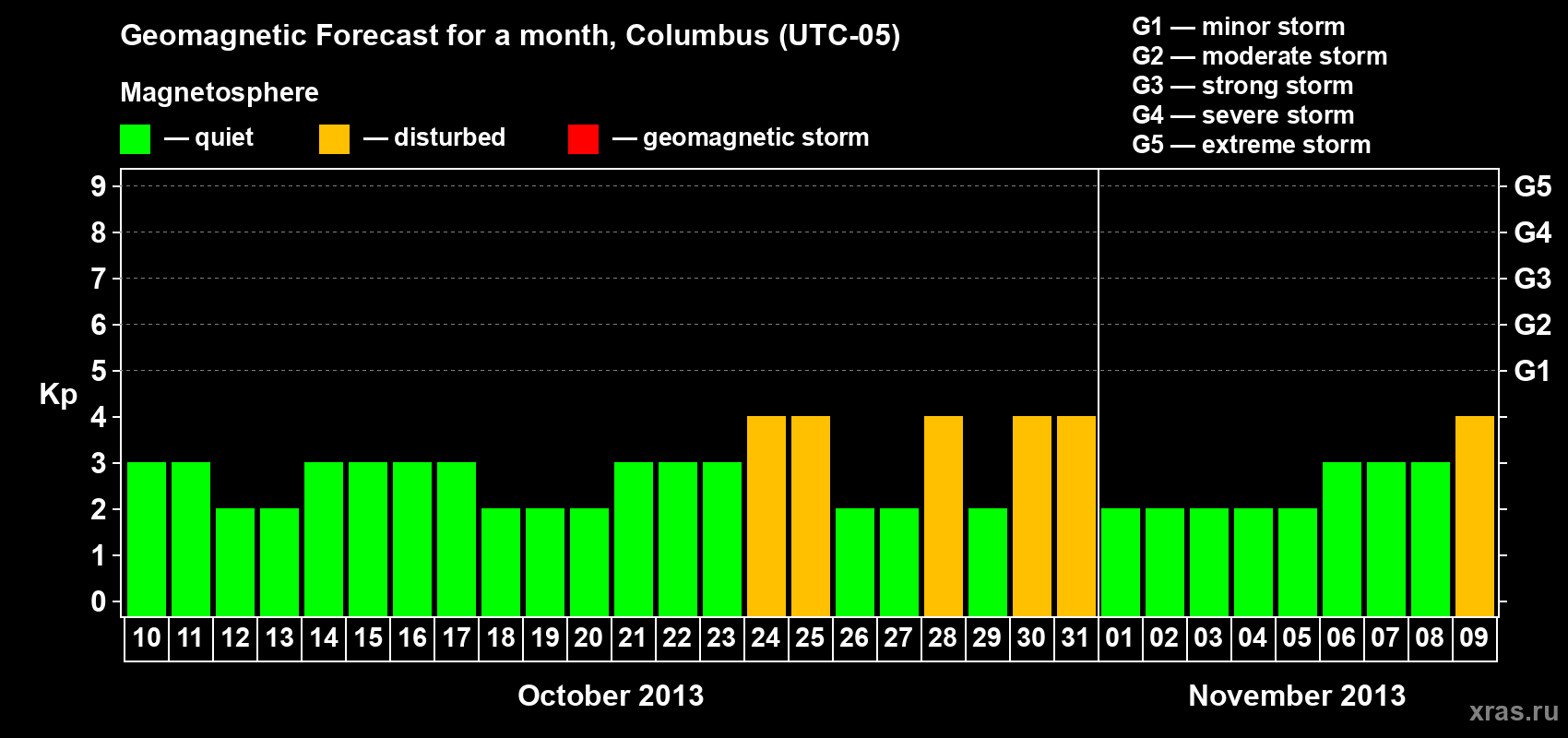 Forecast of the daily maximal value of geomagnetic index Kp for <b>1 month</b> (31 days) <b>from Oct 10, 2013 to Nov 09, 2013</b>