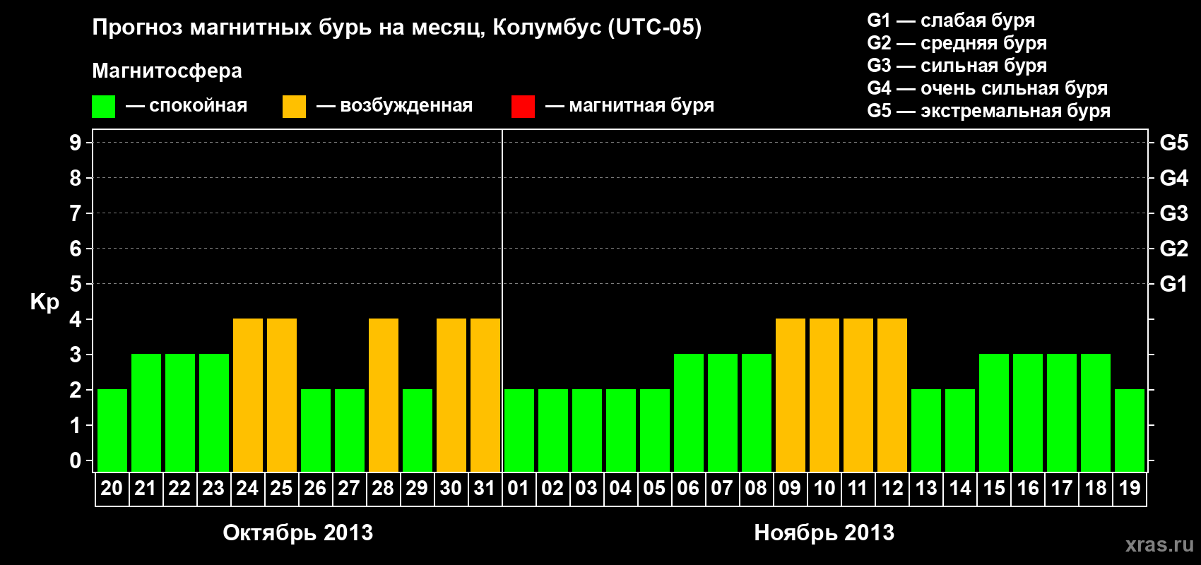Прогноз максимального суточного геомагнитного индекса Kp на <b>1 месяц</b> (31 день) <b>с 20 октября по 19 ноября 2013 г</b>