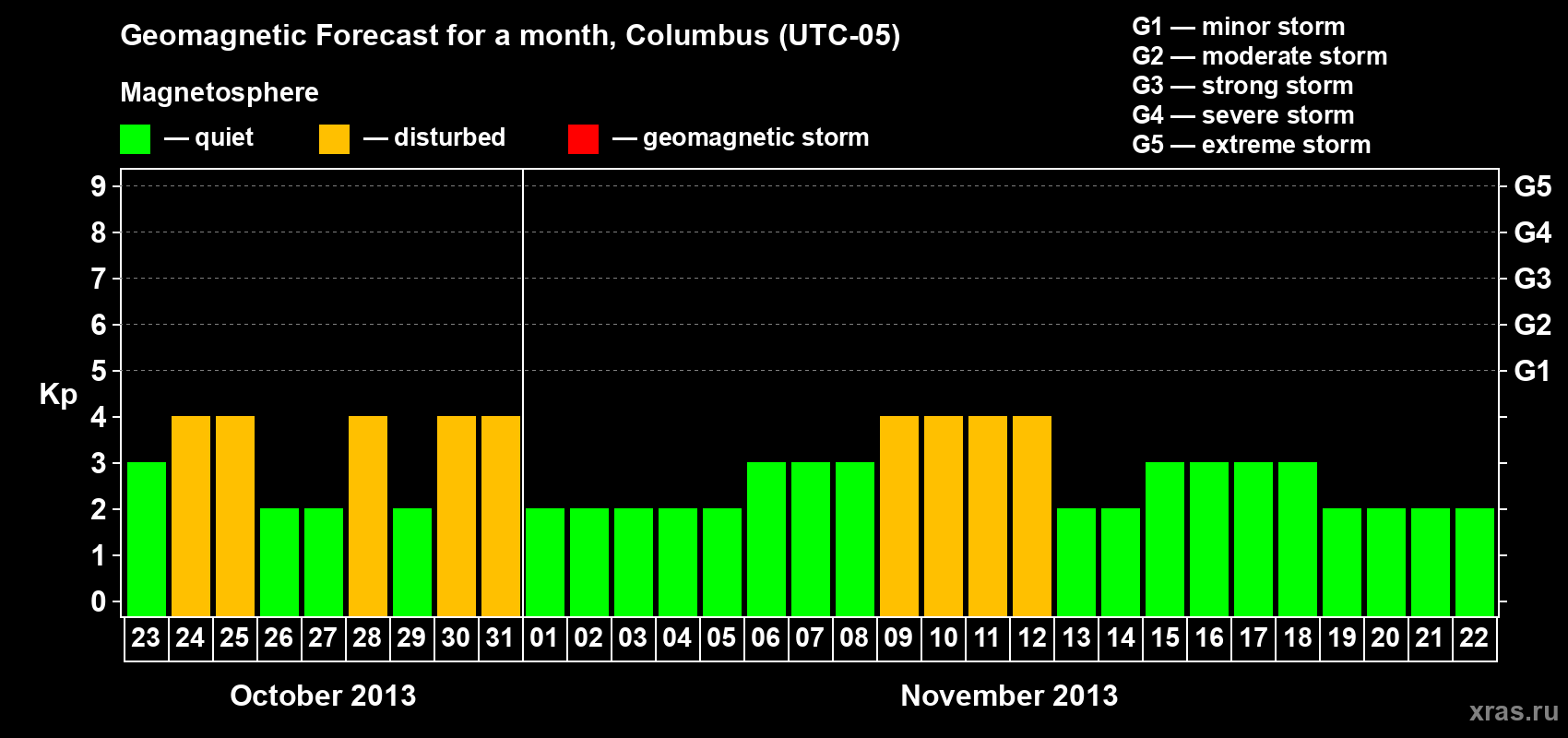 Forecast of the daily maximal value of geomagnetic index Kp for <b>1 month</b> (31 days) <b>from Oct 23, 2013 to Nov 22, 2013</b>