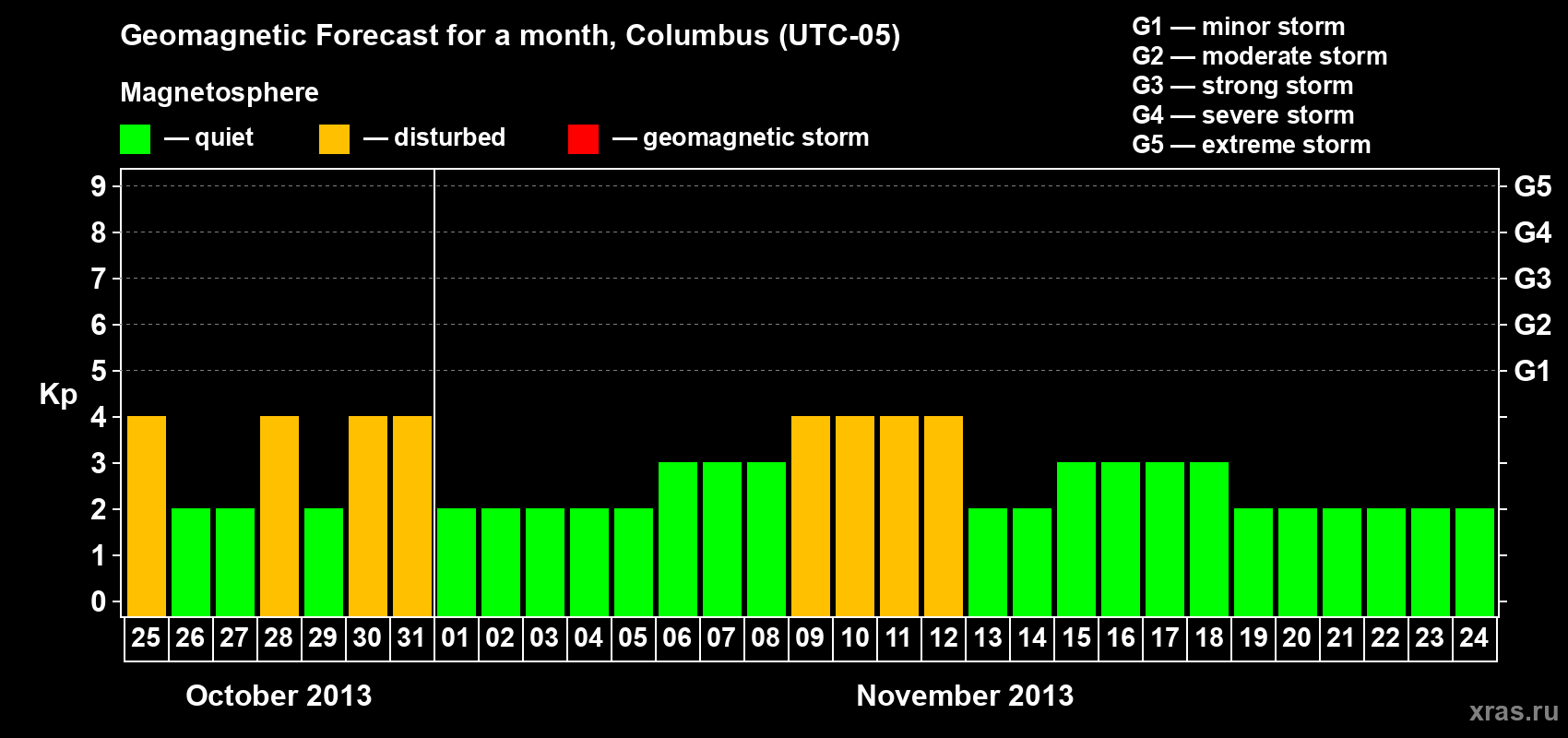 Forecast of the daily maximal value of geomagnetic index Kp for <b>1 month</b> (31 days) <b>from Oct 25, 2013 to Nov 24, 2013</b>