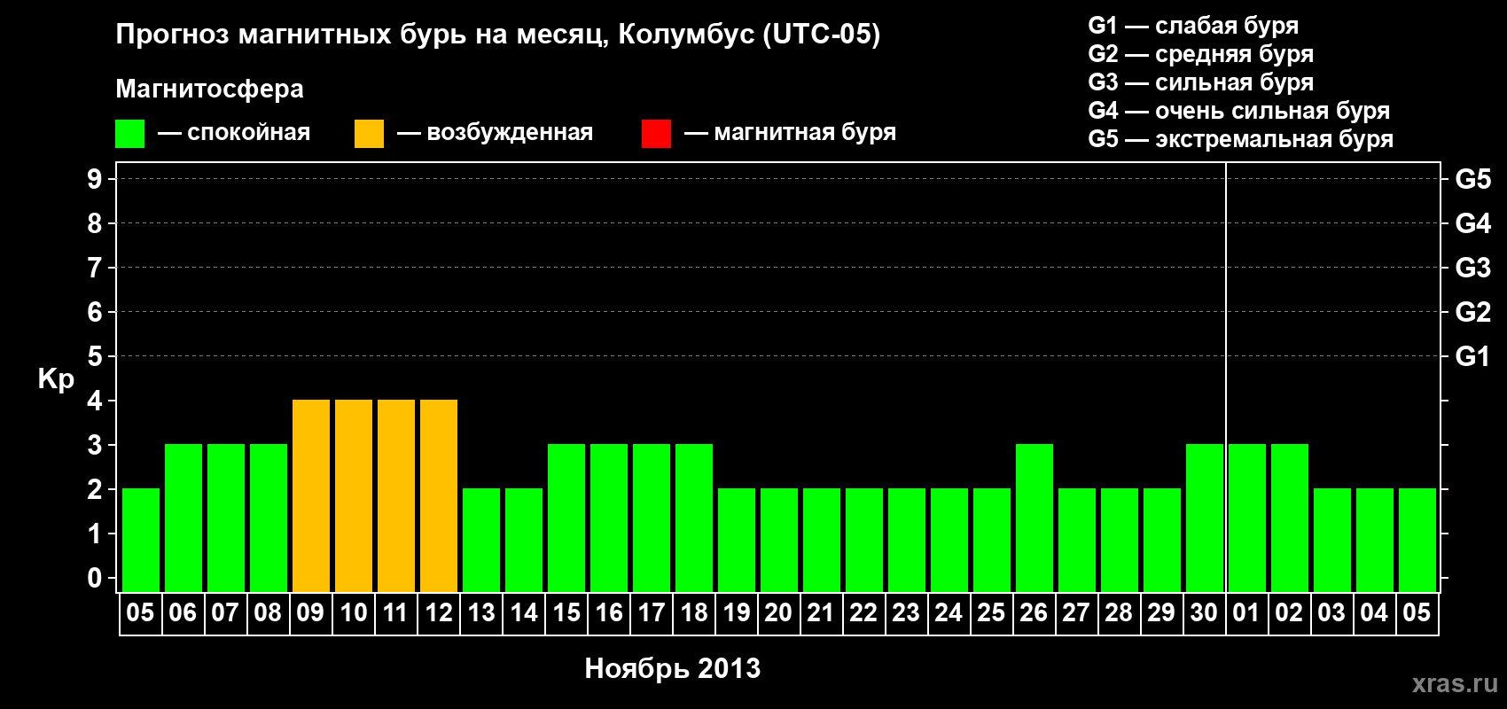 Прогноз максимального суточного геомагнитного индекса Kp на <b>1 месяц</b> (31 день) <b>с 05 ноября по 05 декабря 2013 г</b>