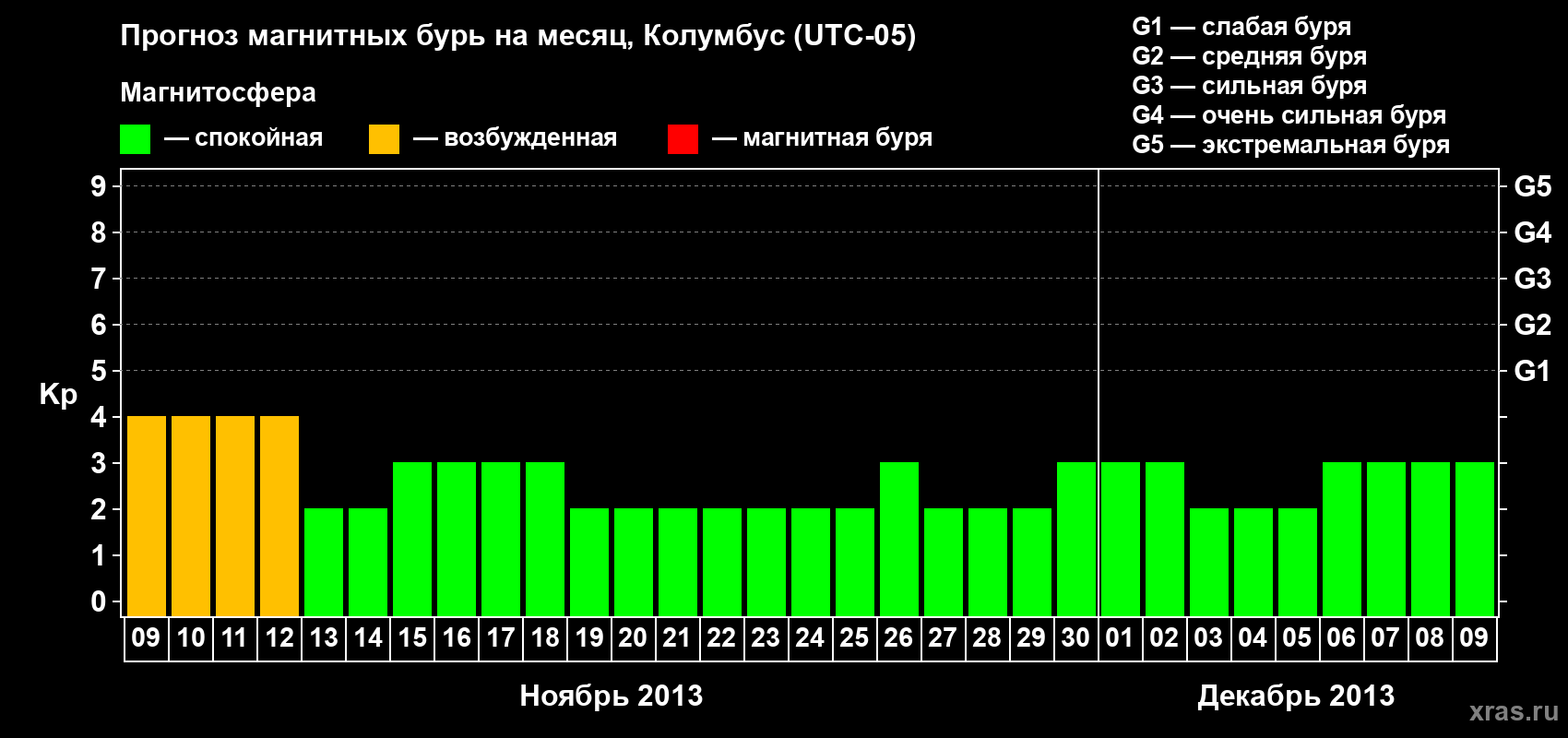 Прогноз максимального суточного геомагнитного индекса Kp на <b>1 месяц</b> (31 день) <b>с 09 ноября по 09 декабря 2013 г</b>