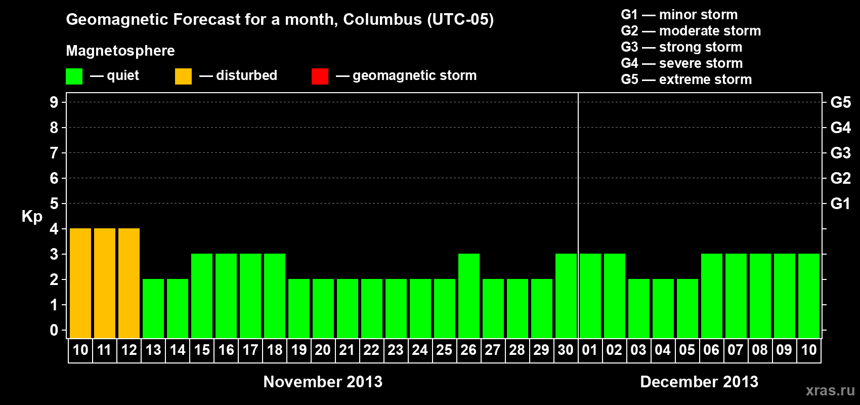 Forecast of the daily maximal value of geomagnetic index Kp for <b>1 month</b> (31 days) <b>from Nov 10, 2013 to Dec 10, 2013</b>