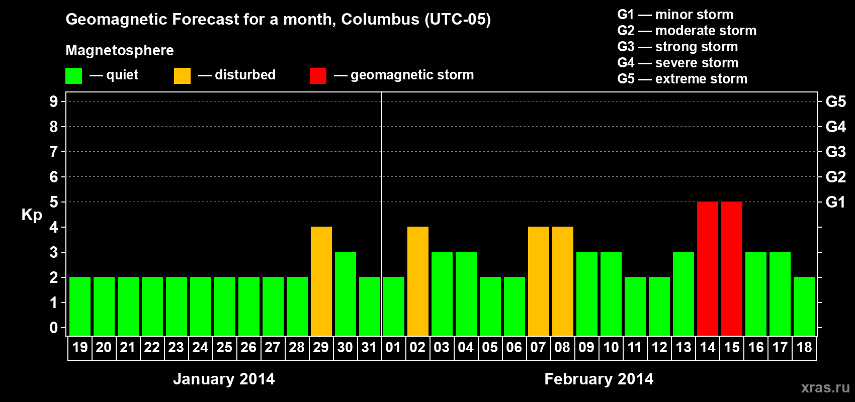 Forecast of the daily maximal value of geomagnetic index Kp for <b>1 month</b> (31 days) <b>from Jan 19, 2014 to Feb 18, 2014</b>
