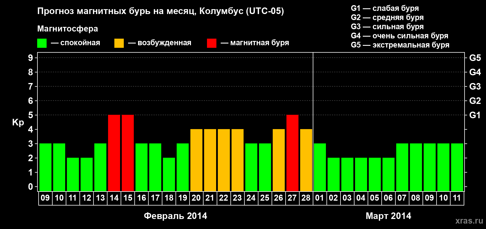 Прогноз максимального суточного геомагнитного индекса Kp на <b>1 месяц</b> (31 день) <b>с 09 февраля по 11 марта 2014 г</b>