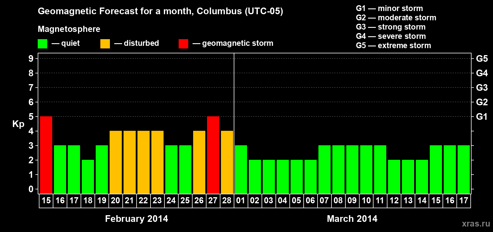 Forecast of the daily maximal value of geomagnetic index Kp for <b>1 month</b> (31 days) <b>from Feb 15, 2014 to Mar 17, 2014</b>