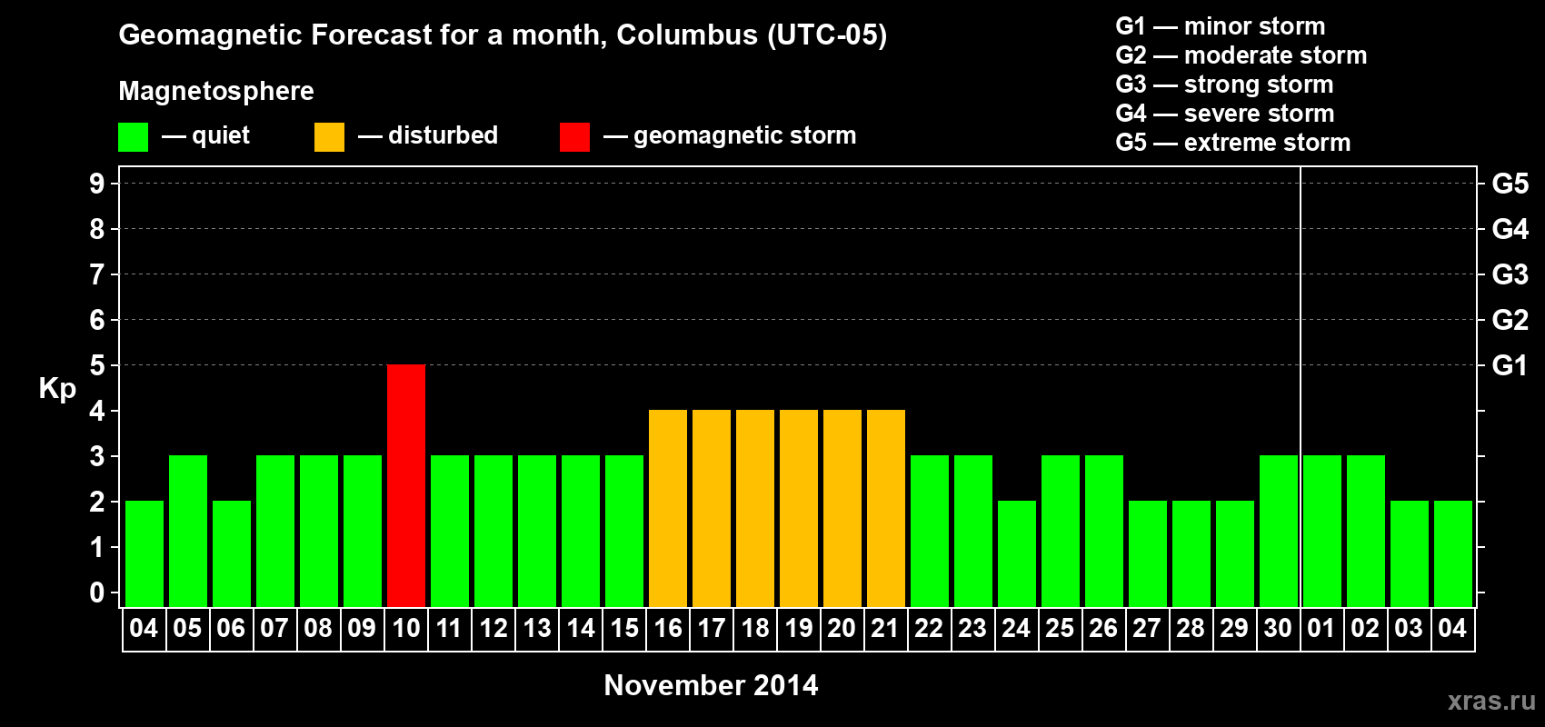 Forecast of the daily maximal value of geomagnetic index Kp for <b>1 month</b> (31 days) <b>from Nov 04, 2014 to Dec 04, 2014</b>