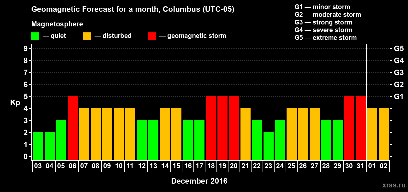 Forecast of the daily maximal value of geomagnetic index Kp for <b>1 month</b> (31 days) <b>from Dec 03, 2015 to Jan 02, 2016</b>