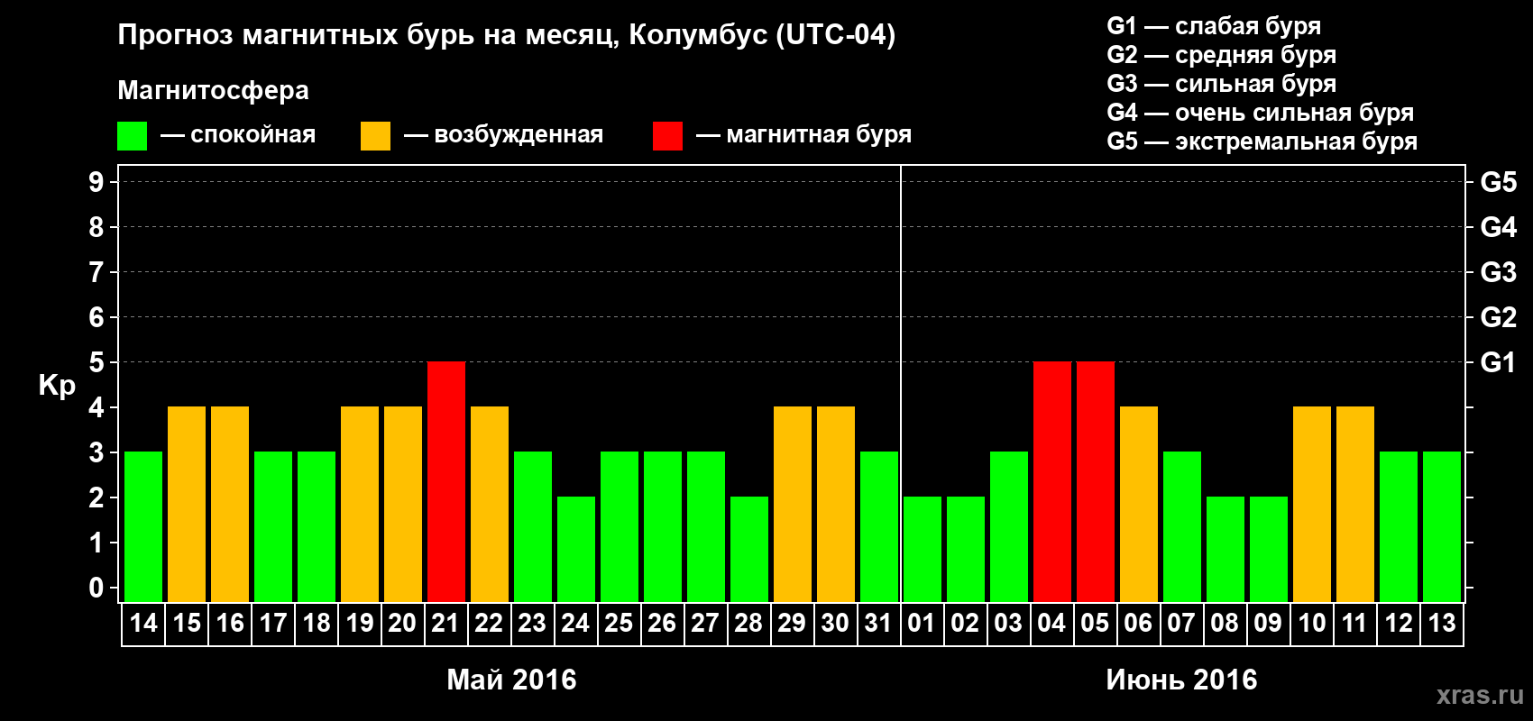 Прогноз максимального суточного геомагнитного индекса Kp на <b>1 месяц</b> (31 день) <b>с 14 мая по 13 июня 2016 г</b>