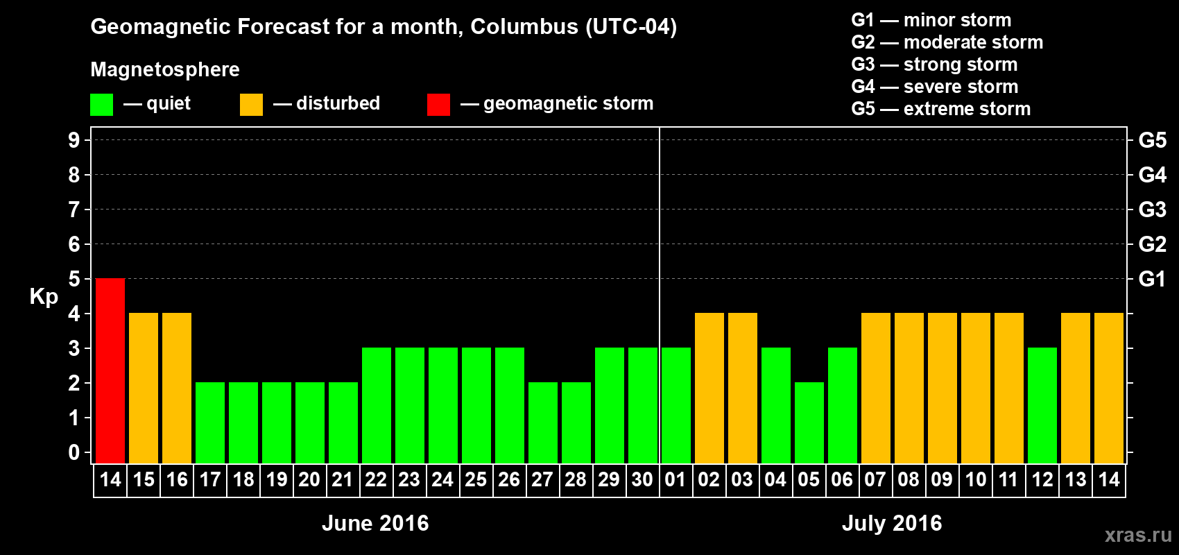 Forecast of the daily maximal value of geomagnetic index Kp for <b>1 month</b> (31 days) <b>from Jun 14, 2016 to Jul 14, 2016</b>