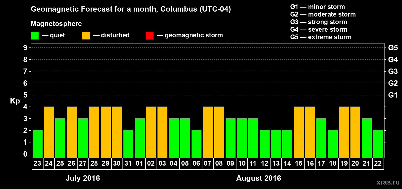 Forecast of the daily maximal value of geomagnetic index Kp for <b>1 month</b> (31 days) <b>from Jul 23, 2016 to Aug 22, 2016</b>