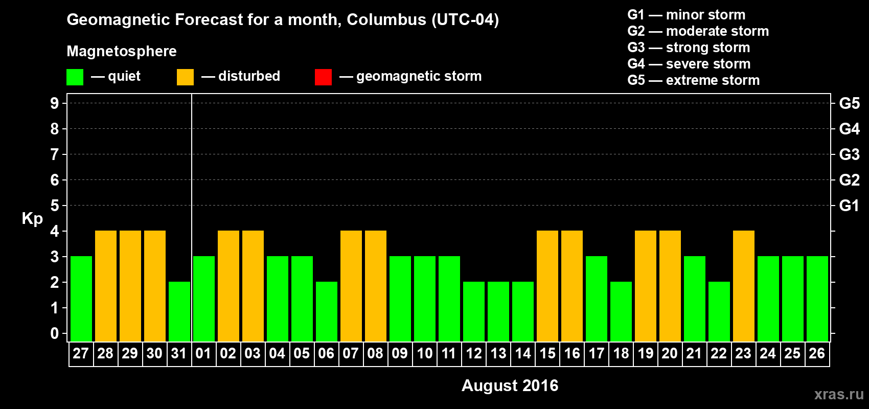 Forecast of the daily maximal value of geomagnetic index Kp for <b>1 month</b> (31 days) <b>from Jul 27, 2016 to Aug 26, 2016</b>