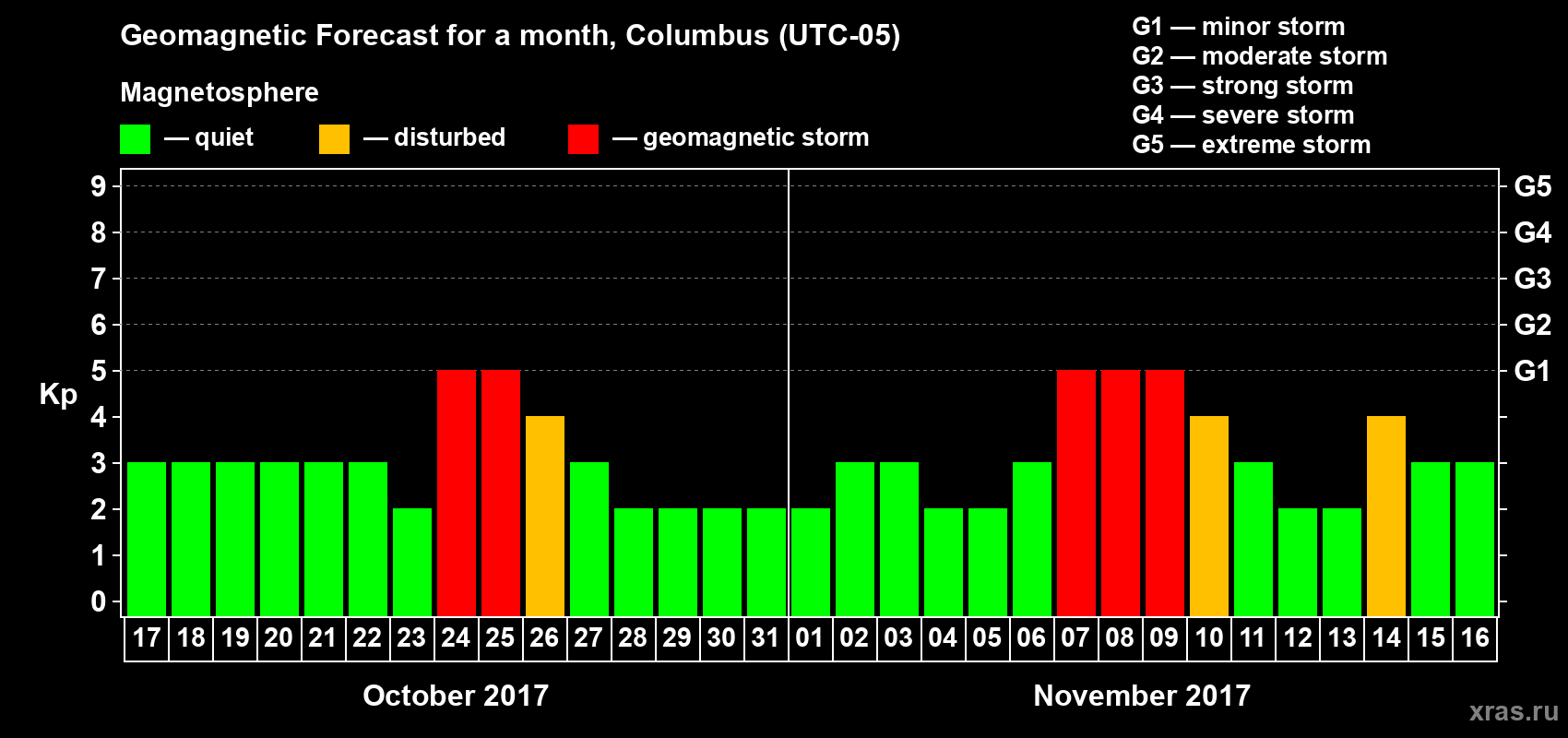 Forecast of the daily maximal value of geomagnetic index Kp for <b>1 month</b> (31 days) <b>from Oct 17, 2017 to Nov 16, 2017</b>