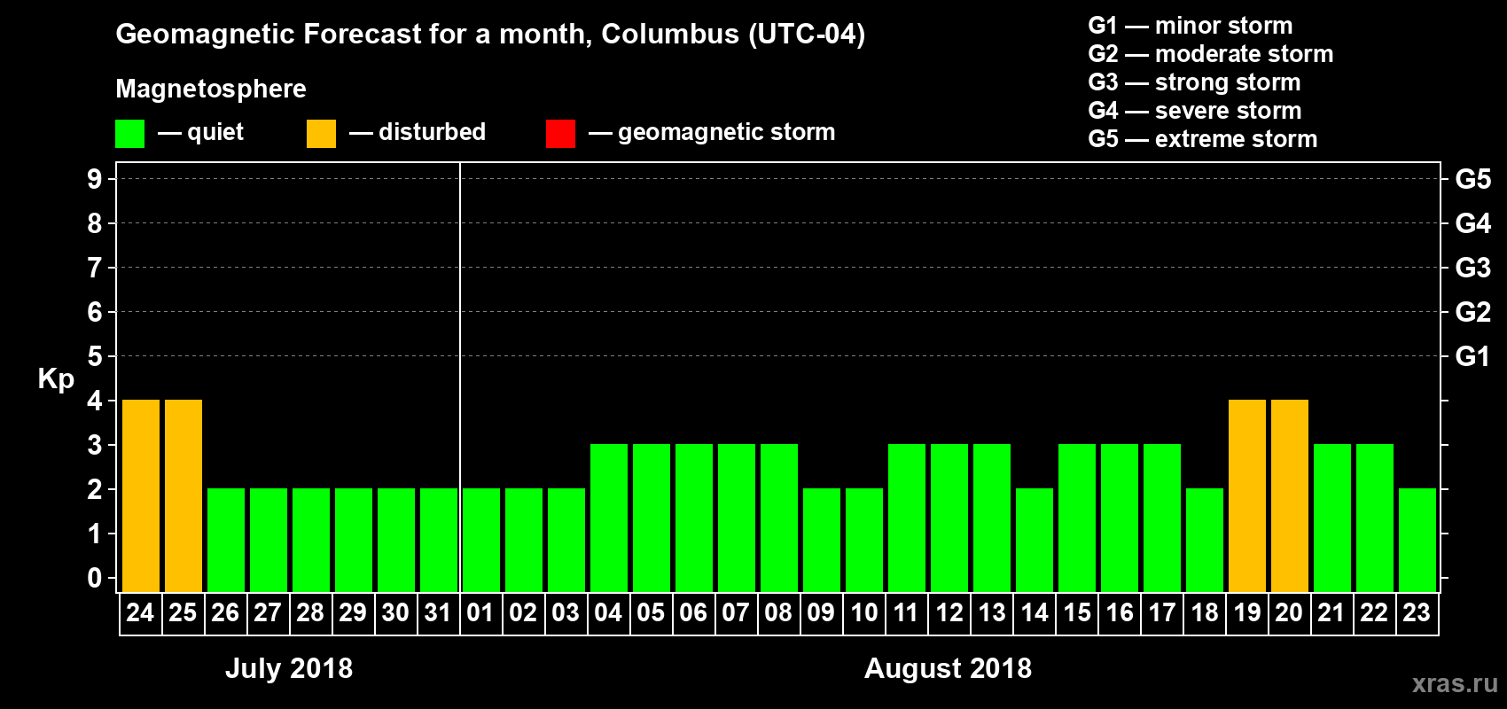 Forecast of the daily maximal value of geomagnetic index Kp for <b>1 month</b> (31 days) <b>from Jul 24, 2018 to Aug 23, 2018</b>