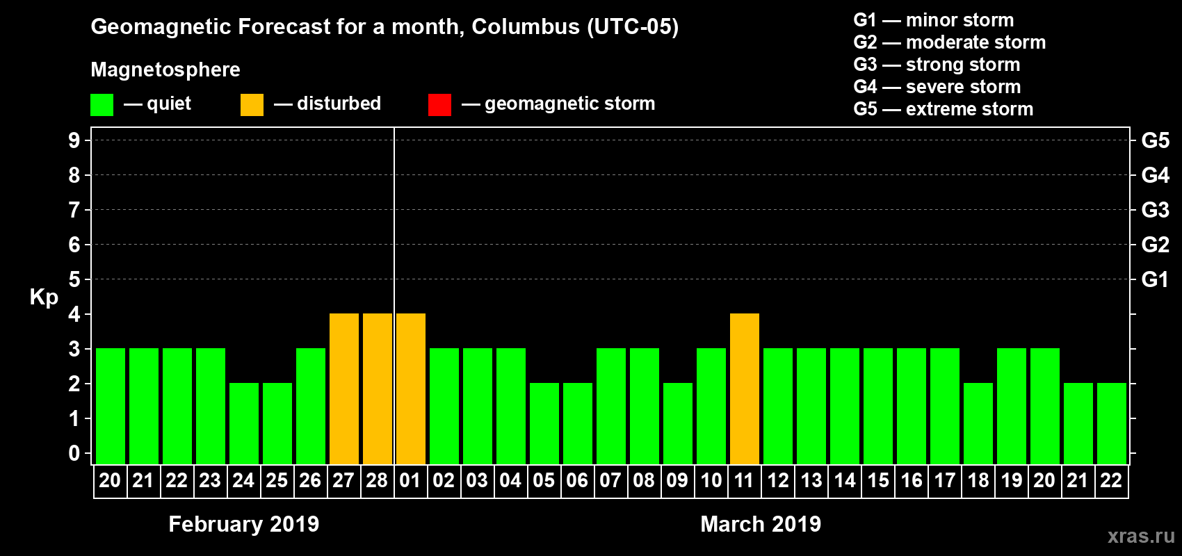 Forecast of the daily maximal value of geomagnetic index Kp for <b>1 month</b> (31 days) <b>from Feb 20, 2019 to Mar 22, 2019</b>