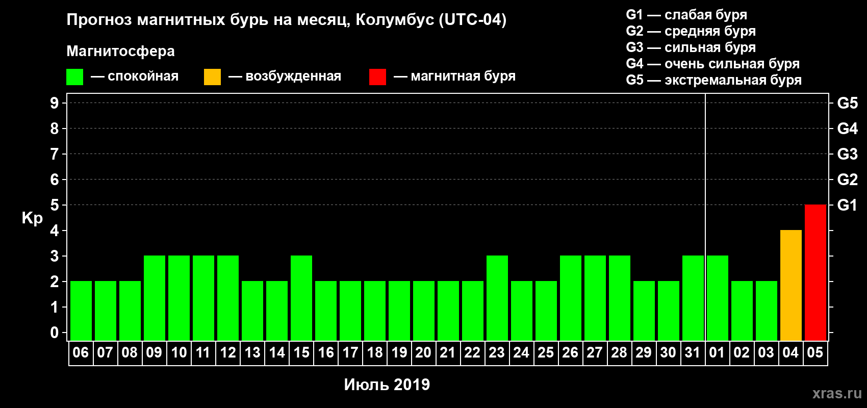 Прогноз максимального суточного геомагнитного индекса Kp на <b>1 месяц</b> (31 день) <b>с 06 июля по 05 августа 2019 г</b>