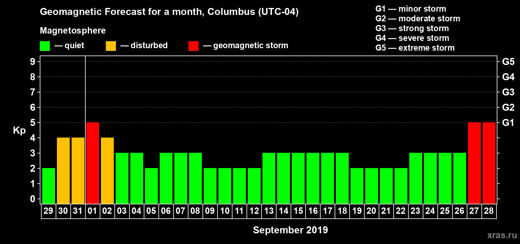 Forecast of the daily maximal value of geomagnetic index Kp for <b>1 month</b> (31 days) <b>from Aug 29, 2019 to Sep 28, 2019</b>