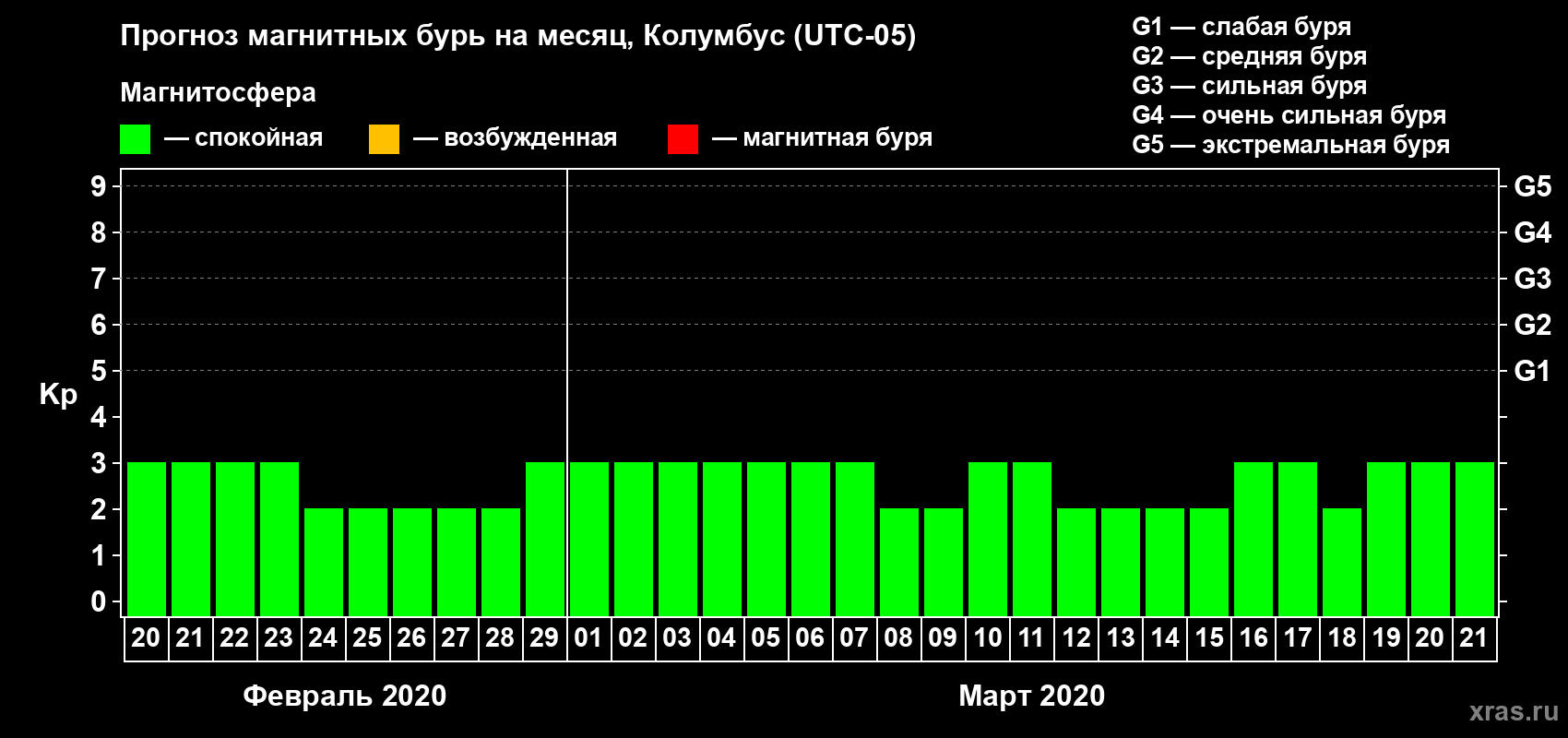 Прогноз максимального суточного геомагнитного индекса Kp на <b>1 месяц</b> (31 день) <b>с 20 февраля по 21 марта 2020 г</b>