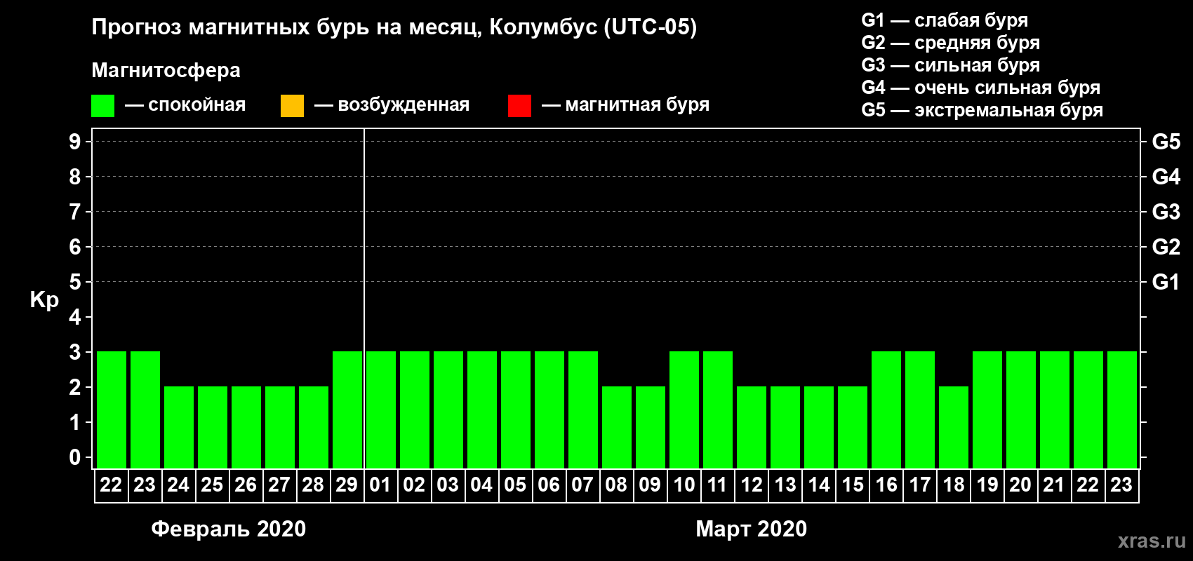Прогноз максимального суточного геомагнитного индекса Kp на <b>1 месяц</b> (31 день) <b>с 22 февраля по 23 марта 2020 г</b>