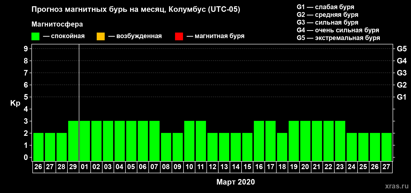 Прогноз максимального суточного геомагнитного индекса Kp на <b>1 месяц</b> (31 день) <b>с 26 февраля по 27 марта 2020 г</b>
