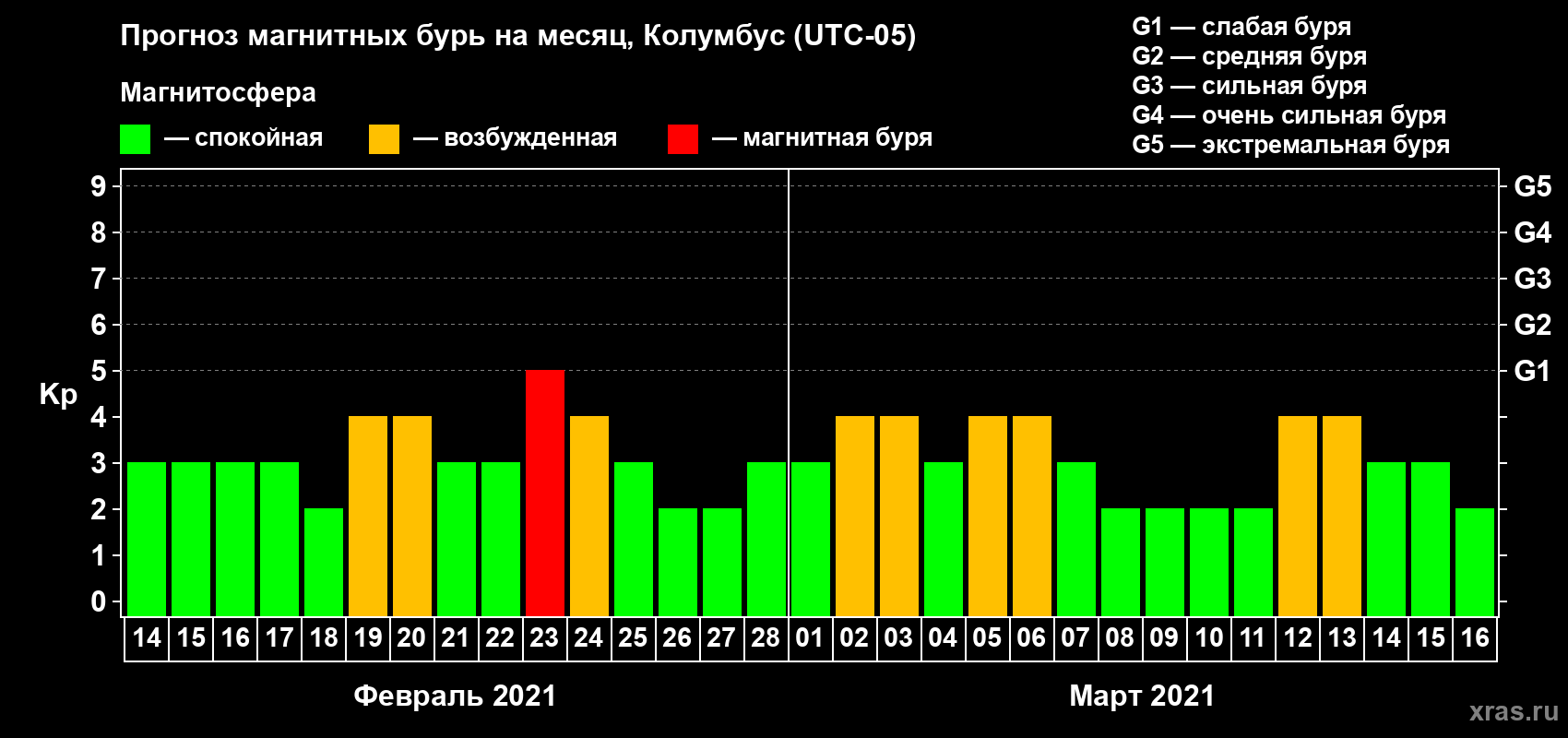 Прогноз максимального суточного геомагнитного индекса Kp на <b>1 месяц</b> (31 день) <b>с 14 февраля по 16 марта 2021 г</b>