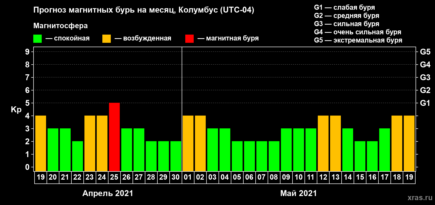 Прогноз максимального суточного геомагнитного индекса Kp на <b>1 месяц</b> (31 день) <b>с 19 апреля по 19 мая 2021 г</b>