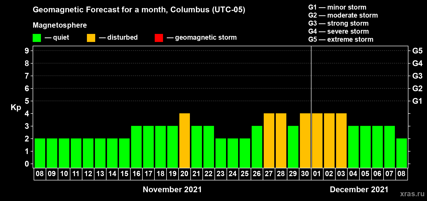 Forecast of the daily maximal value of geomagnetic index Kp for <b>1 month</b> (31 days) <b>from Nov 08, 2021 to Dec 08, 2021</b>