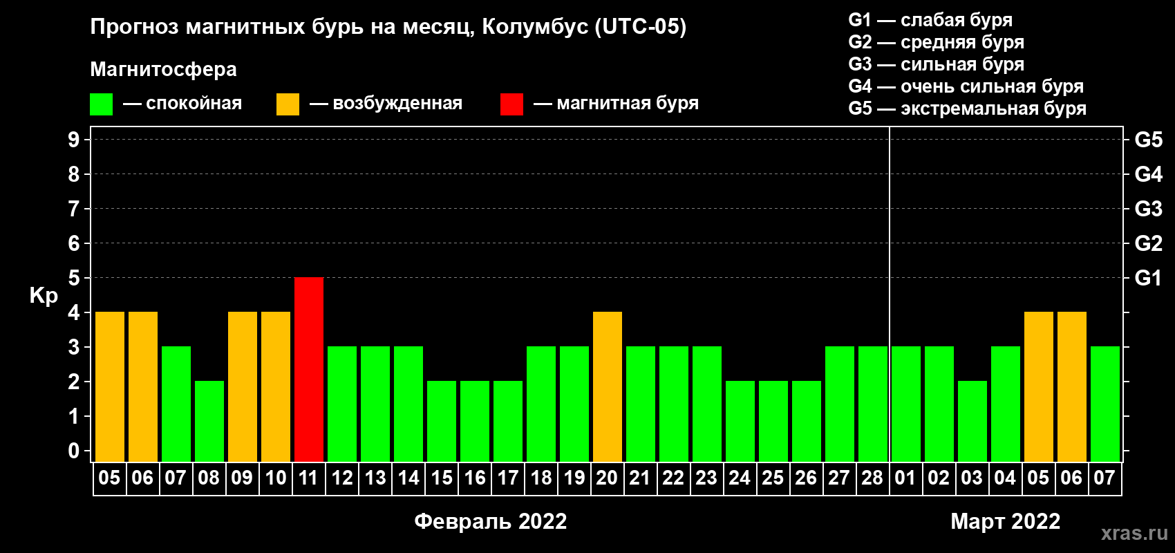 Прогноз максимального суточного геомагнитного индекса Kp на <b>1 месяц</b> (31 день) <b>с 05 февраля по 07 марта 2022 г</b>