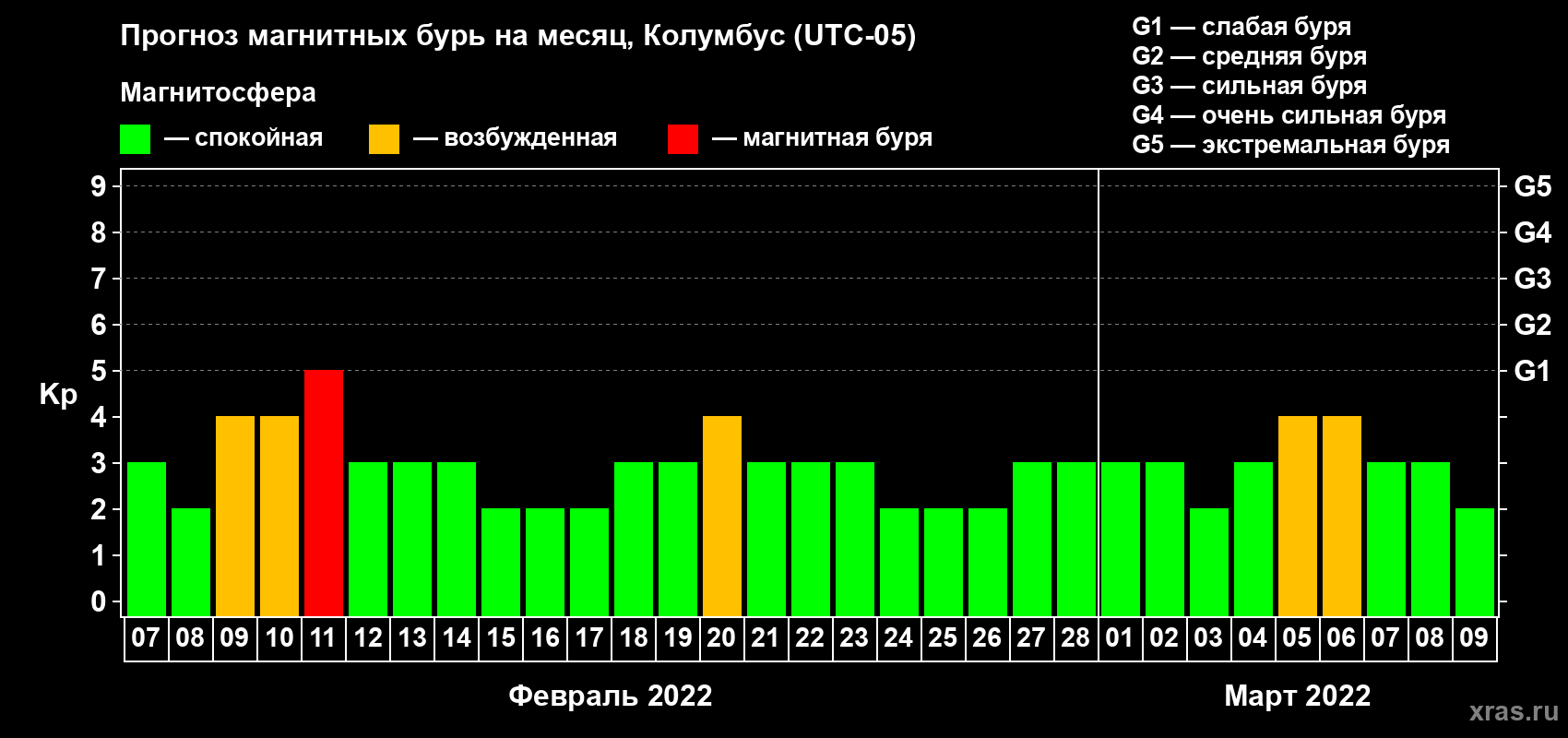 Прогноз максимального суточного геомагнитного индекса Kp на <b>1 месяц</b> (31 день) <b>с 07 февраля по 09 марта 2022 г</b>