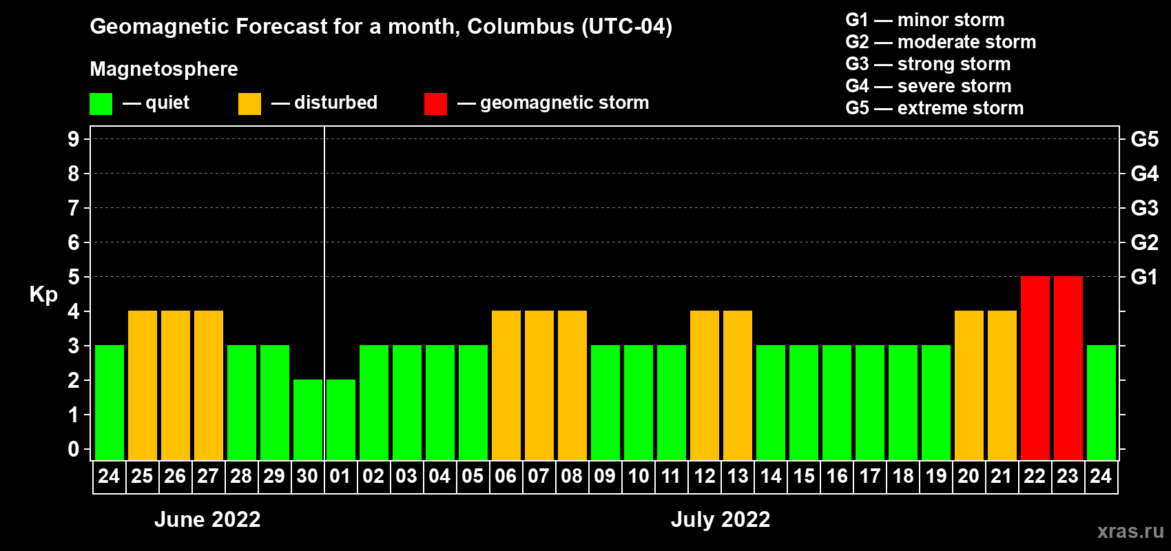 Forecast of the daily maximal value of geomagnetic index Kp for <b>1 month</b> (31 days) <b>from Jun 24, 2022 to Jul 24, 2022</b>