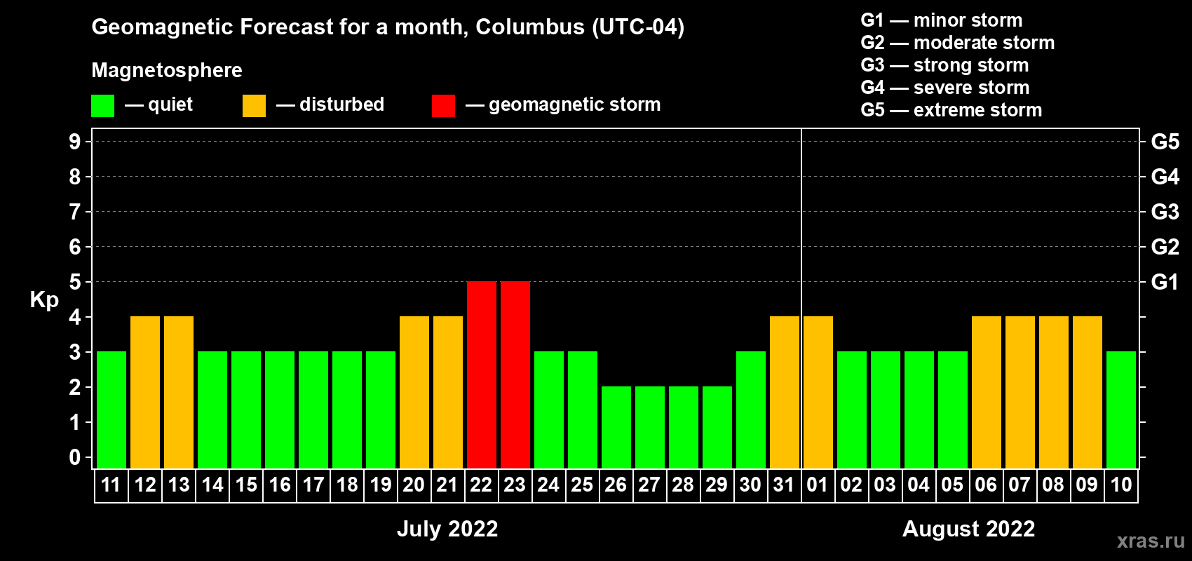 Forecast of the daily maximal value of geomagnetic index Kp for <b>1 month</b> (31 days) <b>from Jul 11, 2022 to Aug 10, 2022</b>