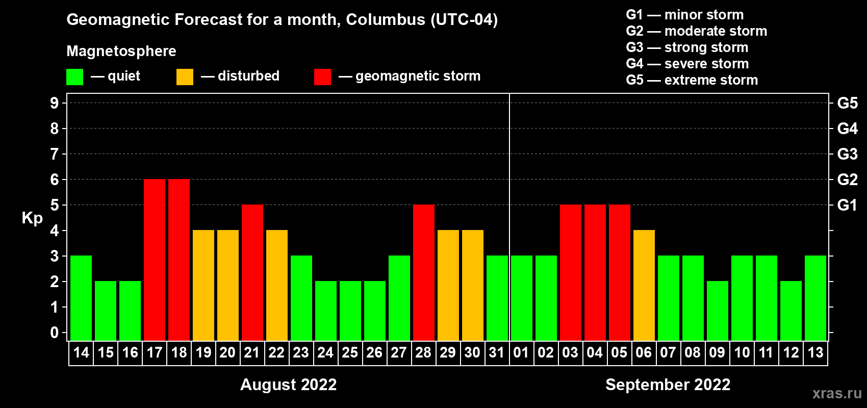 Forecast of the daily maximal value of geomagnetic index Kp for <b>1 month</b> (31 days) <b>from Aug 14, 2022 to Sep 13, 2022</b>
