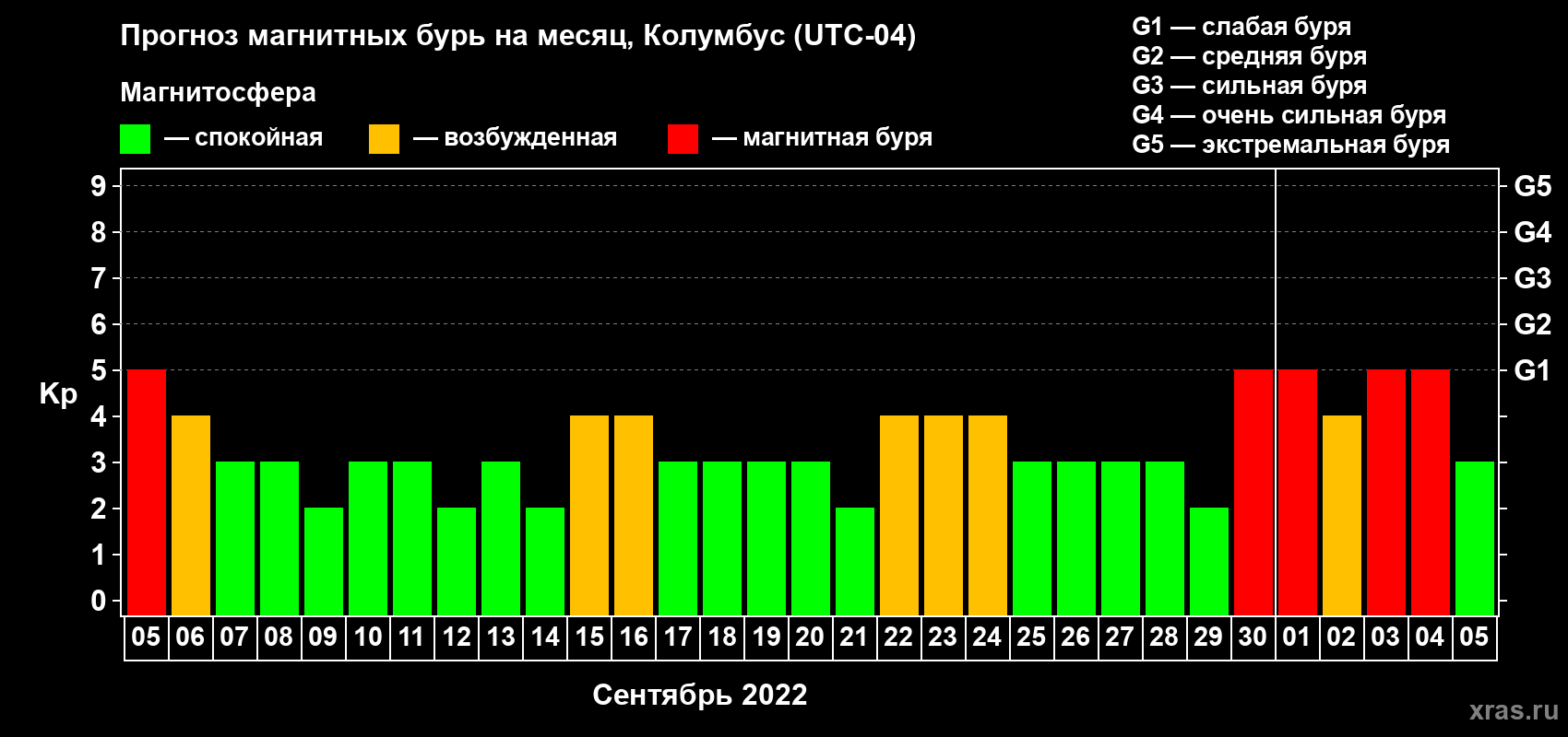 Прогноз максимального суточного геомагнитного индекса Kp на <b>1 месяц</b> (31 день) <b>с 05 сентября по 05 октября 2022 г</b>