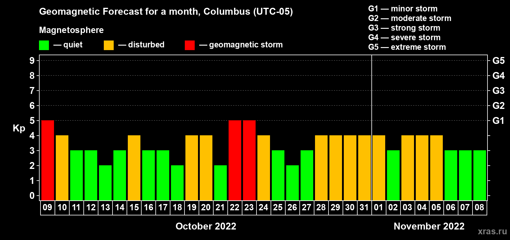 Forecast of the daily maximal value of geomagnetic index Kp for <b>1 month</b> (31 days) <b>from Oct 09, 2022 to Nov 08, 2022</b>