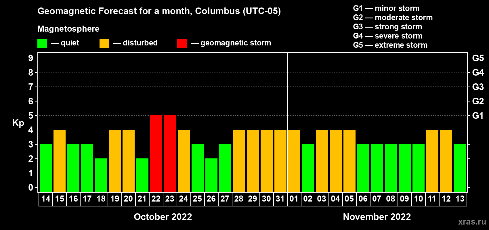 Forecast of the daily maximal value of geomagnetic index Kp for <b>1 month</b> (31 days) <b>from Oct 14, 2022 to Nov 13, 2022</b>
