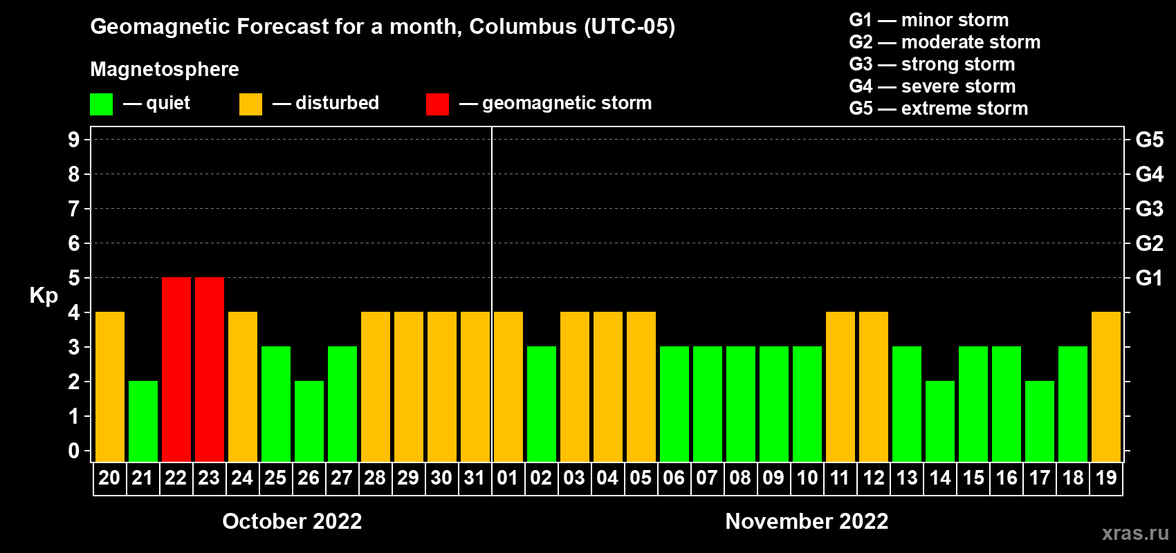 Forecast of the daily maximal value of geomagnetic index Kp for <b>1 month</b> (31 days) <b>from Oct 20, 2022 to Nov 19, 2022</b>