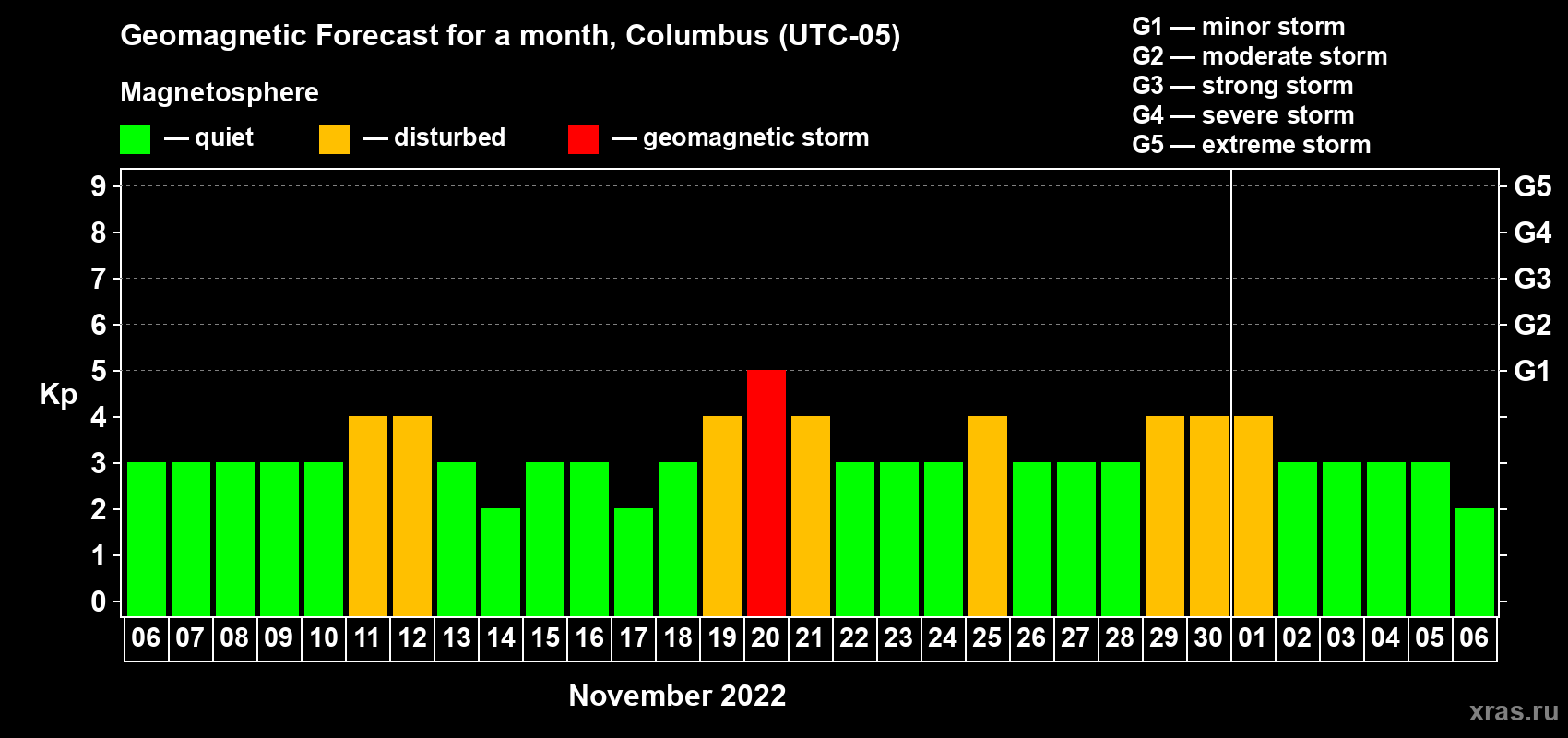 Forecast of the daily maximal value of geomagnetic index Kp for <b>1 month</b> (31 days) <b>from Nov 06, 2022 to Dec 06, 2022</b>